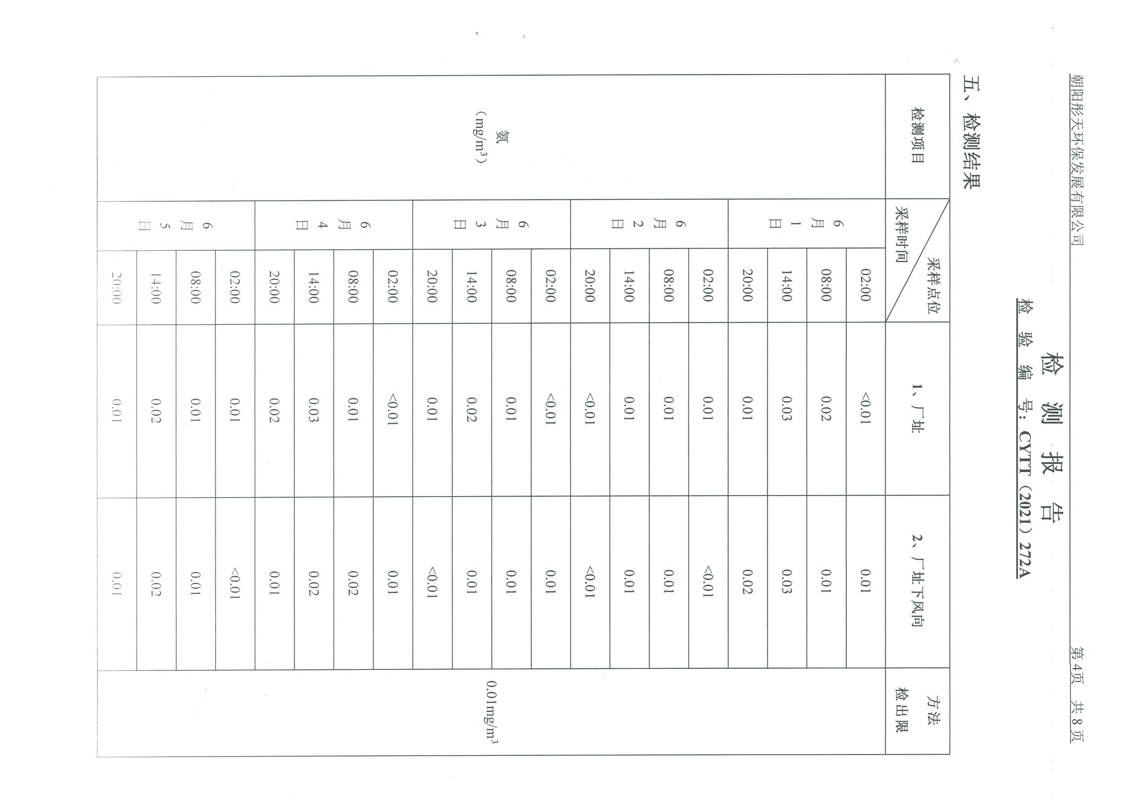 光達(dá)化工環(huán)境空氣、噪聲、地下水監(jiān)測數(shù)據(jù)
